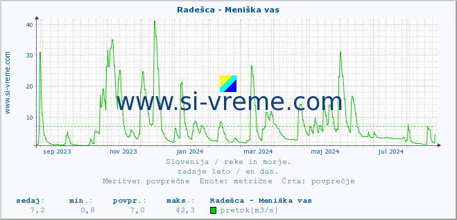 POVPREČJE :: Radešca - Meniška vas :: temperatura | pretok | višina :: zadnje leto / en dan.