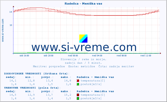 POVPREČJE :: Radešca - Meniška vas :: temperatura | pretok | višina :: zadnji dan / 5 minut.