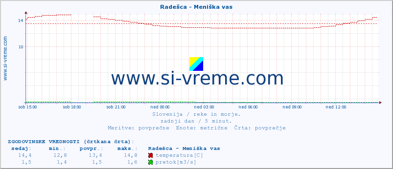 POVPREČJE :: Radešca - Meniška vas :: temperatura | pretok | višina :: zadnji dan / 5 minut.