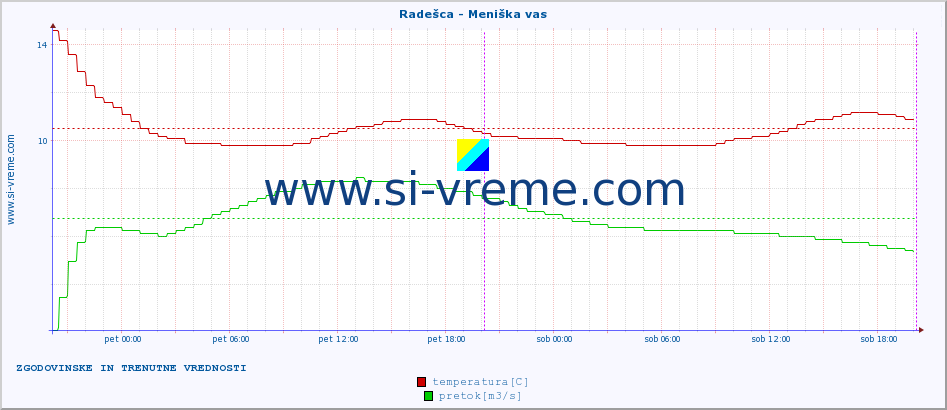 POVPREČJE :: Radešca - Meniška vas :: temperatura | pretok | višina :: zadnja dva dni / 5 minut.