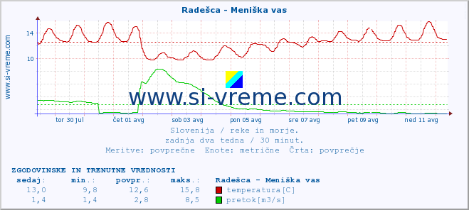 POVPREČJE :: Radešca - Meniška vas :: temperatura | pretok | višina :: zadnja dva tedna / 30 minut.