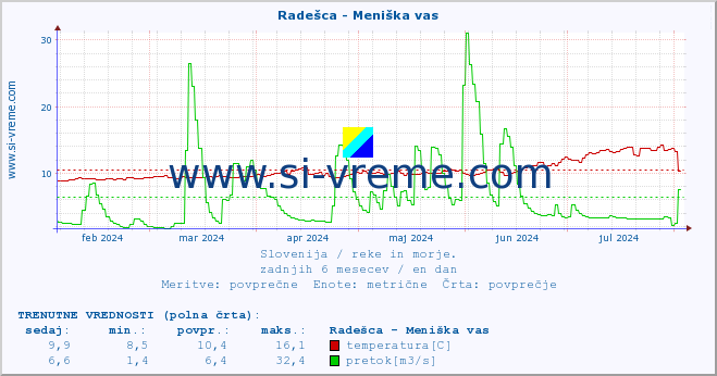 POVPREČJE :: Radešca - Meniška vas :: temperatura | pretok | višina :: zadnje leto / en dan.