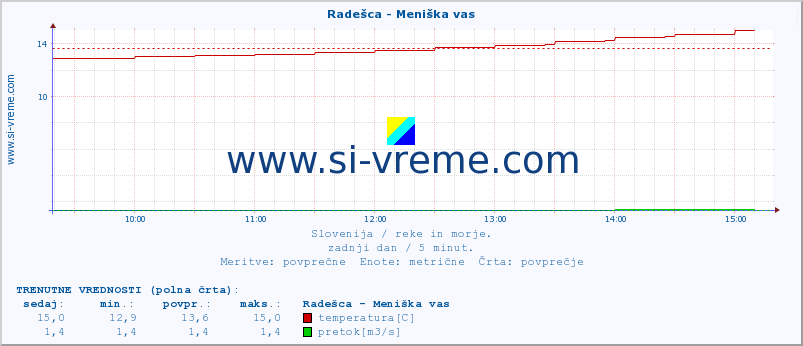 POVPREČJE :: Radešca - Meniška vas :: temperatura | pretok | višina :: zadnji dan / 5 minut.