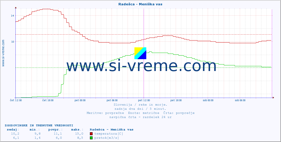 POVPREČJE :: Radešca - Meniška vas :: temperatura | pretok | višina :: zadnja dva dni / 5 minut.