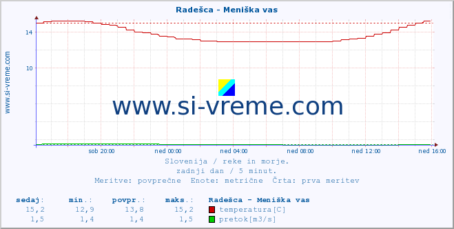 POVPREČJE :: Radešca - Meniška vas :: temperatura | pretok | višina :: zadnji dan / 5 minut.