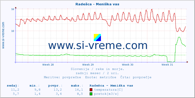 POVPREČJE :: Radešca - Meniška vas :: temperatura | pretok | višina :: zadnji mesec / 2 uri.