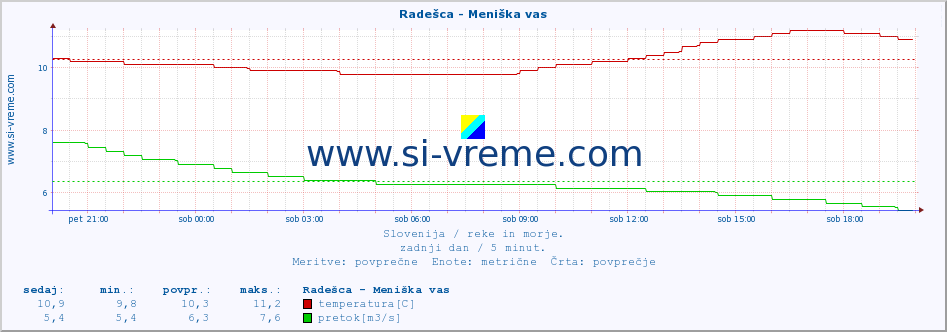 POVPREČJE :: Radešca - Meniška vas :: temperatura | pretok | višina :: zadnji dan / 5 minut.