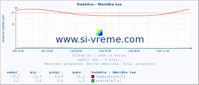 POVPREČJE :: Radešca - Meniška vas :: temperatura | pretok | višina :: zadnji dan / 5 minut.