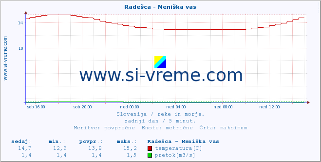 POVPREČJE :: Radešca - Meniška vas :: temperatura | pretok | višina :: zadnji dan / 5 minut.