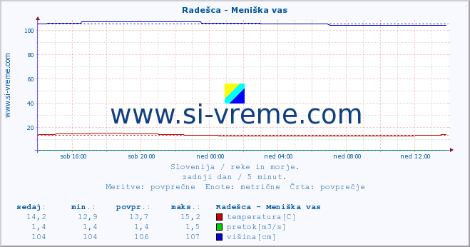 POVPREČJE :: Radešca - Meniška vas :: temperatura | pretok | višina :: zadnji dan / 5 minut.