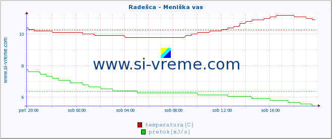 POVPREČJE :: Radešca - Meniška vas :: temperatura | pretok | višina :: zadnji dan / 5 minut.