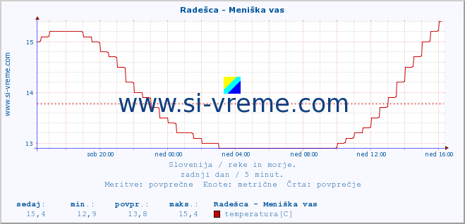 POVPREČJE :: Radešca - Meniška vas :: temperatura | pretok | višina :: zadnji dan / 5 minut.