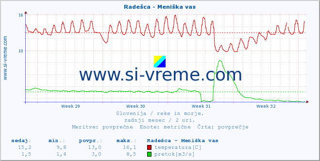 POVPREČJE :: Radešca - Meniška vas :: temperatura | pretok | višina :: zadnji mesec / 2 uri.