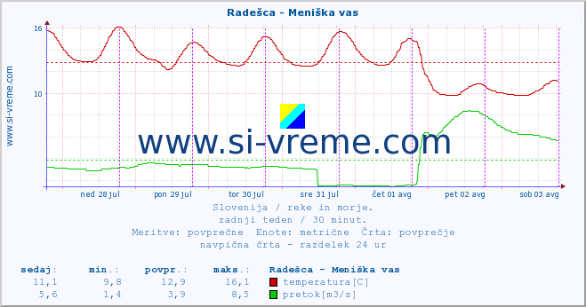 POVPREČJE :: Radešca - Meniška vas :: temperatura | pretok | višina :: zadnji teden / 30 minut.