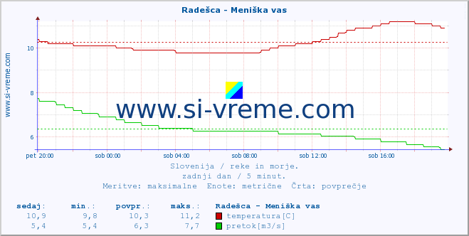 POVPREČJE :: Radešca - Meniška vas :: temperatura | pretok | višina :: zadnji dan / 5 minut.