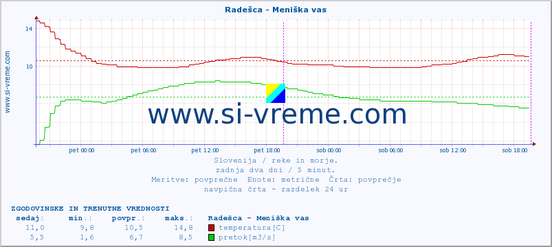 POVPREČJE :: Radešca - Meniška vas :: temperatura | pretok | višina :: zadnja dva dni / 5 minut.