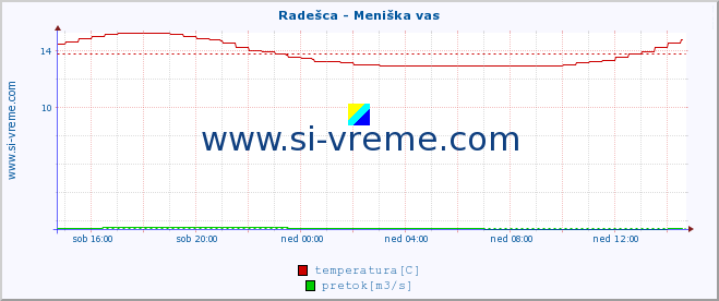 POVPREČJE :: Radešca - Meniška vas :: temperatura | pretok | višina :: zadnji dan / 5 minut.