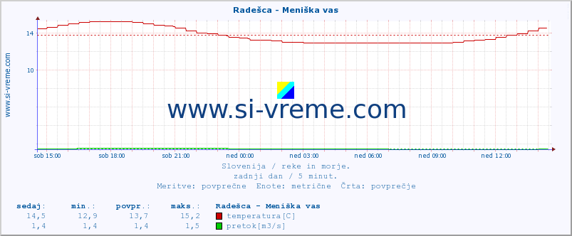 POVPREČJE :: Radešca - Meniška vas :: temperatura | pretok | višina :: zadnji dan / 5 minut.