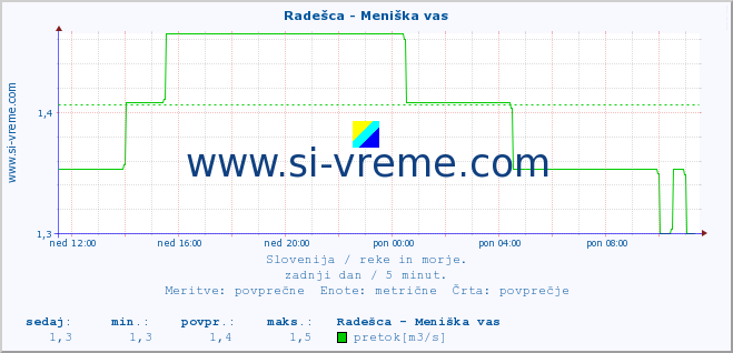 POVPREČJE :: Radešca - Meniška vas :: temperatura | pretok | višina :: zadnji dan / 5 minut.