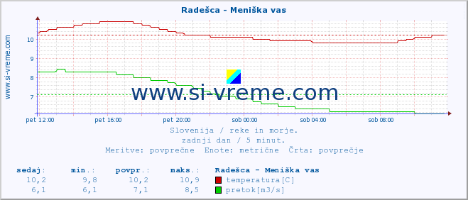 POVPREČJE :: Radešca - Meniška vas :: temperatura | pretok | višina :: zadnji dan / 5 minut.