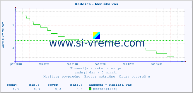 POVPREČJE :: Radešca - Meniška vas :: temperatura | pretok | višina :: zadnji dan / 5 minut.