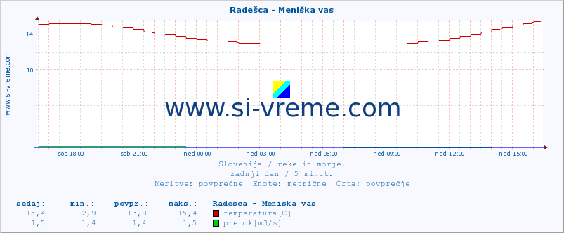 POVPREČJE :: Radešca - Meniška vas :: temperatura | pretok | višina :: zadnji dan / 5 minut.