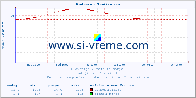 POVPREČJE :: Radešca - Meniška vas :: temperatura | pretok | višina :: zadnji dan / 5 minut.