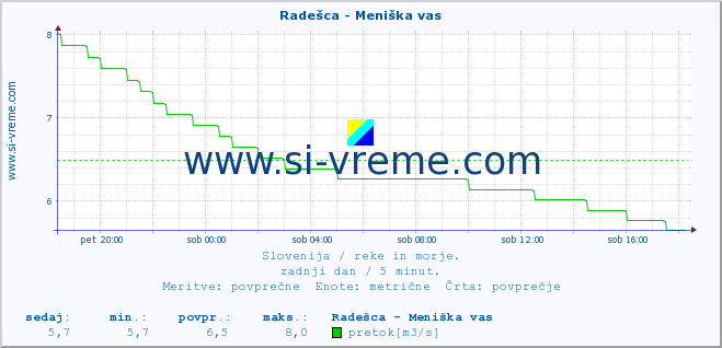 POVPREČJE :: Radešca - Meniška vas :: temperatura | pretok | višina :: zadnji dan / 5 minut.