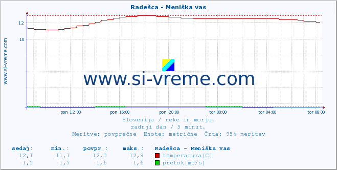 POVPREČJE :: Radešca - Meniška vas :: temperatura | pretok | višina :: zadnji dan / 5 minut.