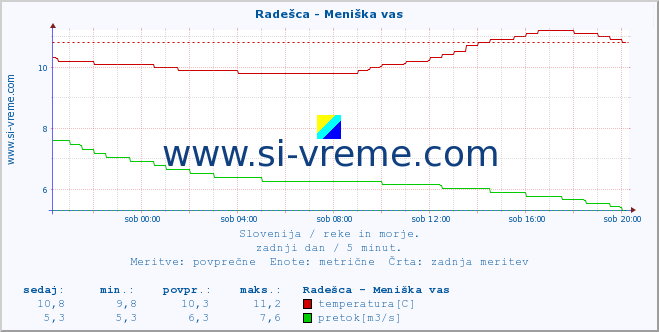 POVPREČJE :: Radešca - Meniška vas :: temperatura | pretok | višina :: zadnji dan / 5 minut.