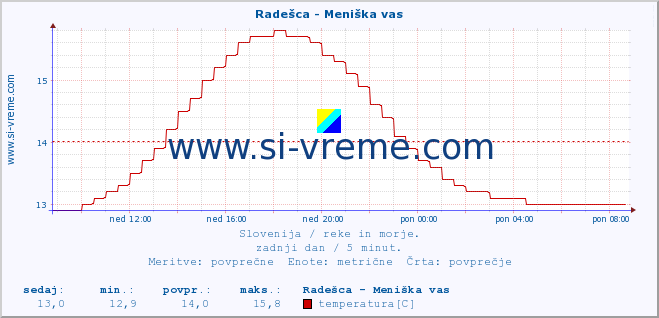 POVPREČJE :: Radešca - Meniška vas :: temperatura | pretok | višina :: zadnji dan / 5 minut.