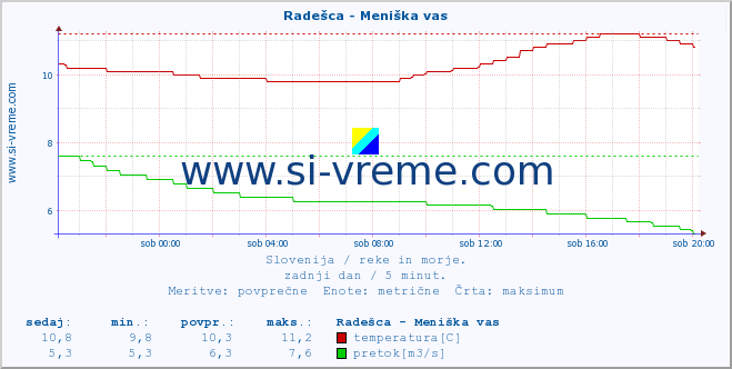 POVPREČJE :: Radešca - Meniška vas :: temperatura | pretok | višina :: zadnji dan / 5 minut.