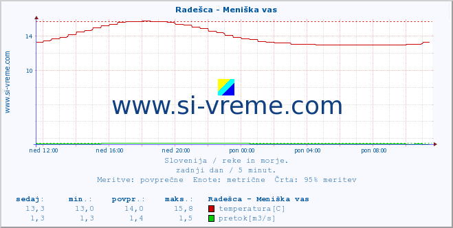 POVPREČJE :: Radešca - Meniška vas :: temperatura | pretok | višina :: zadnji dan / 5 minut.