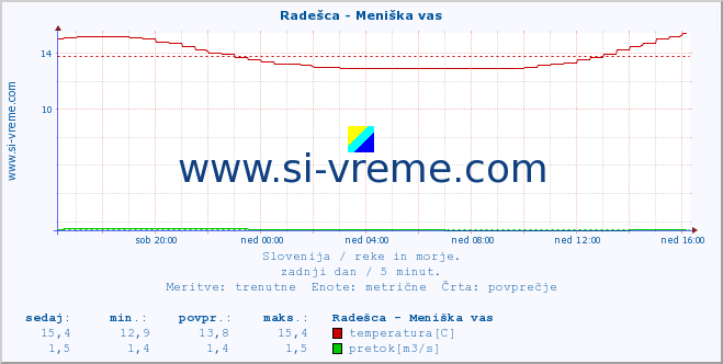 POVPREČJE :: Radešca - Meniška vas :: temperatura | pretok | višina :: zadnji dan / 5 minut.