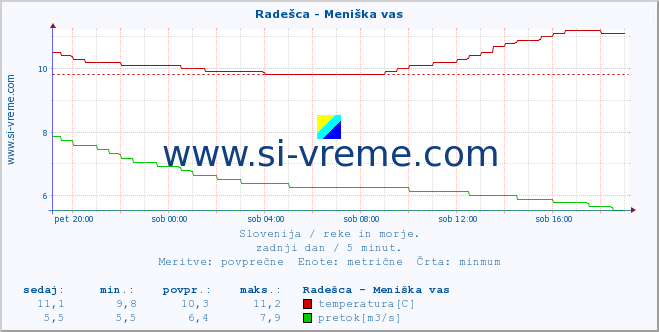 POVPREČJE :: Radešca - Meniška vas :: temperatura | pretok | višina :: zadnji dan / 5 minut.