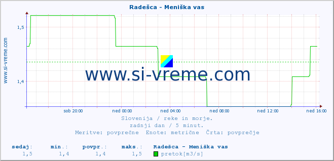 POVPREČJE :: Radešca - Meniška vas :: temperatura | pretok | višina :: zadnji dan / 5 minut.