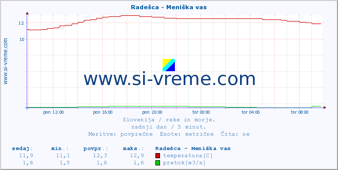 POVPREČJE :: Radešca - Meniška vas :: temperatura | pretok | višina :: zadnji dan / 5 minut.