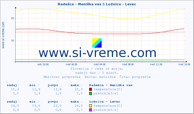 POVPREČJE :: Radešca - Meniška vas & Ložnica - Levec :: temperatura | pretok | višina :: zadnji dan / 5 minut.