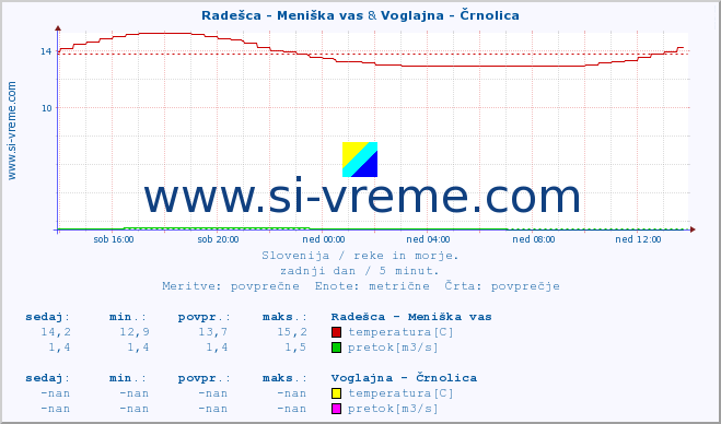 POVPREČJE :: Radešca - Meniška vas & Voglajna - Črnolica :: temperatura | pretok | višina :: zadnji dan / 5 minut.