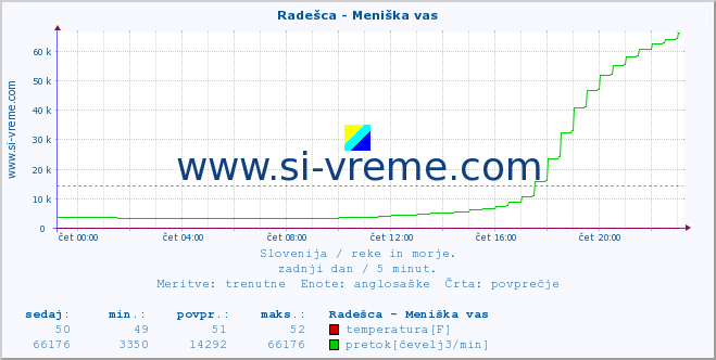 POVPREČJE :: Radešca - Meniška vas :: temperatura | pretok | višina :: zadnji dan / 5 minut.