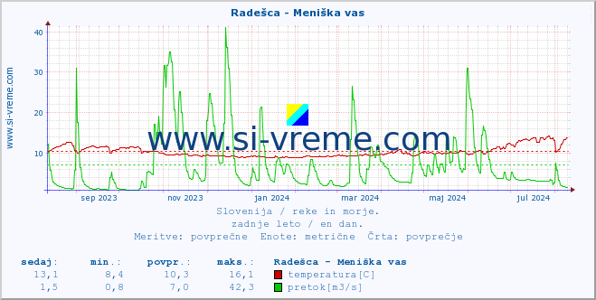 POVPREČJE :: Radešca - Meniška vas :: temperatura | pretok | višina :: zadnje leto / en dan.