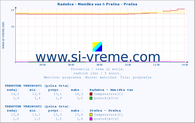 POVPREČJE :: Radešca - Meniška vas & Prečna - Prečna :: temperatura | pretok | višina :: zadnji dan / 5 minut.