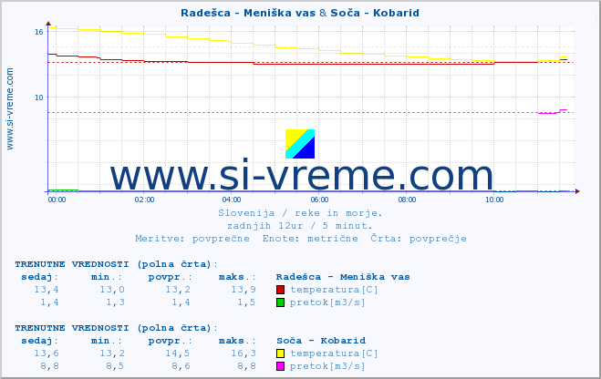 POVPREČJE :: Radešca - Meniška vas & Soča - Kobarid :: temperatura | pretok | višina :: zadnji dan / 5 minut.