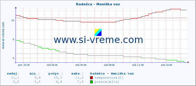 POVPREČJE :: Radešca - Meniška vas :: temperatura | pretok | višina :: zadnji dan / 5 minut.