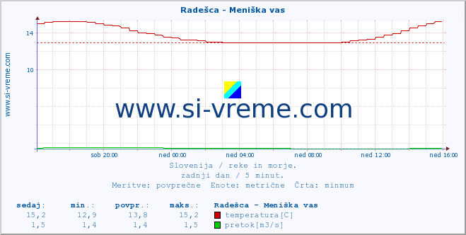 POVPREČJE :: Radešca - Meniška vas :: temperatura | pretok | višina :: zadnji dan / 5 minut.