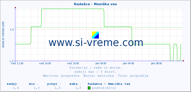 POVPREČJE :: Radešca - Meniška vas :: temperatura | pretok | višina :: zadnji dan / 5 minut.