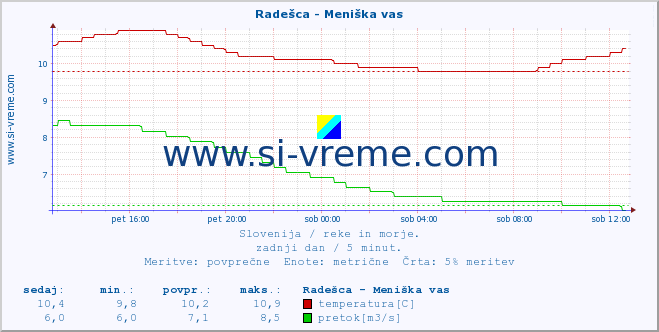 POVPREČJE :: Radešca - Meniška vas :: temperatura | pretok | višina :: zadnji dan / 5 minut.