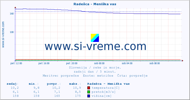 POVPREČJE :: Radešca - Meniška vas :: temperatura | pretok | višina :: zadnji dan / 5 minut.