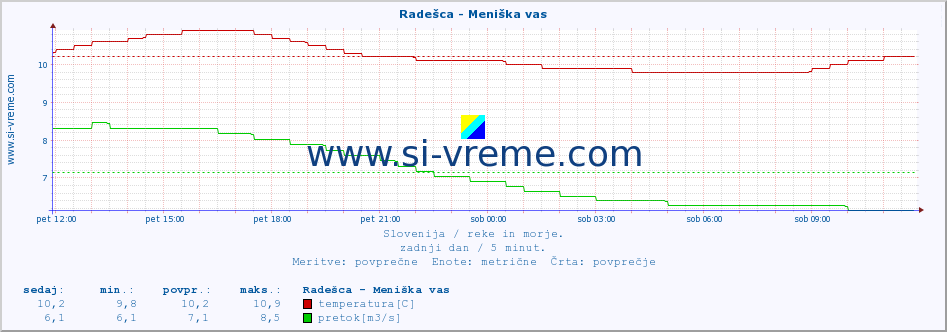 POVPREČJE :: Radešca - Meniška vas :: temperatura | pretok | višina :: zadnji dan / 5 minut.