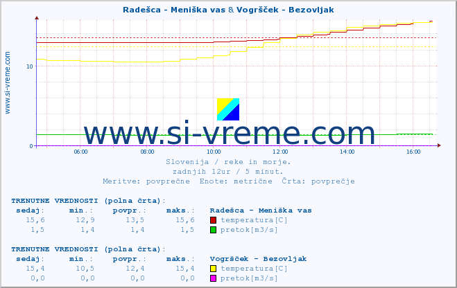 POVPREČJE :: Radešca - Meniška vas & Vogršček - Bezovljak :: temperatura | pretok | višina :: zadnji dan / 5 minut.